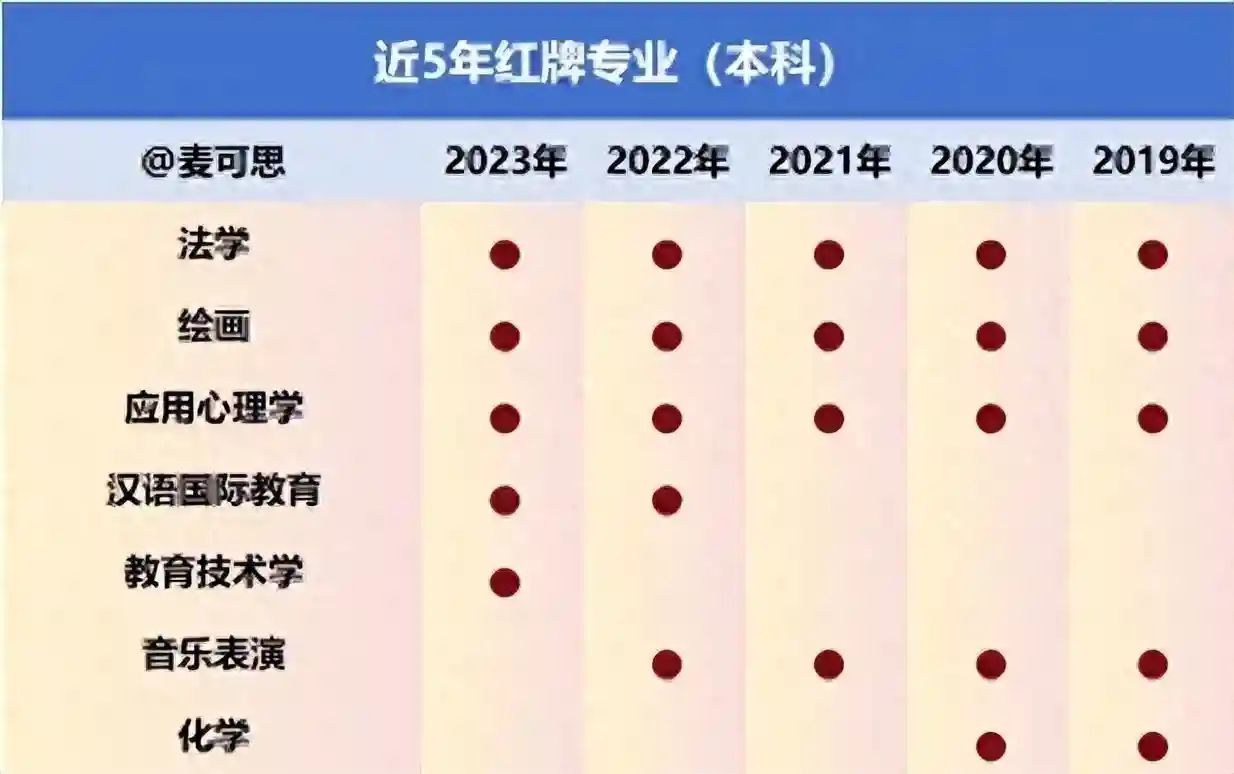 严重饱和的5大专业，学校再好也难就业？