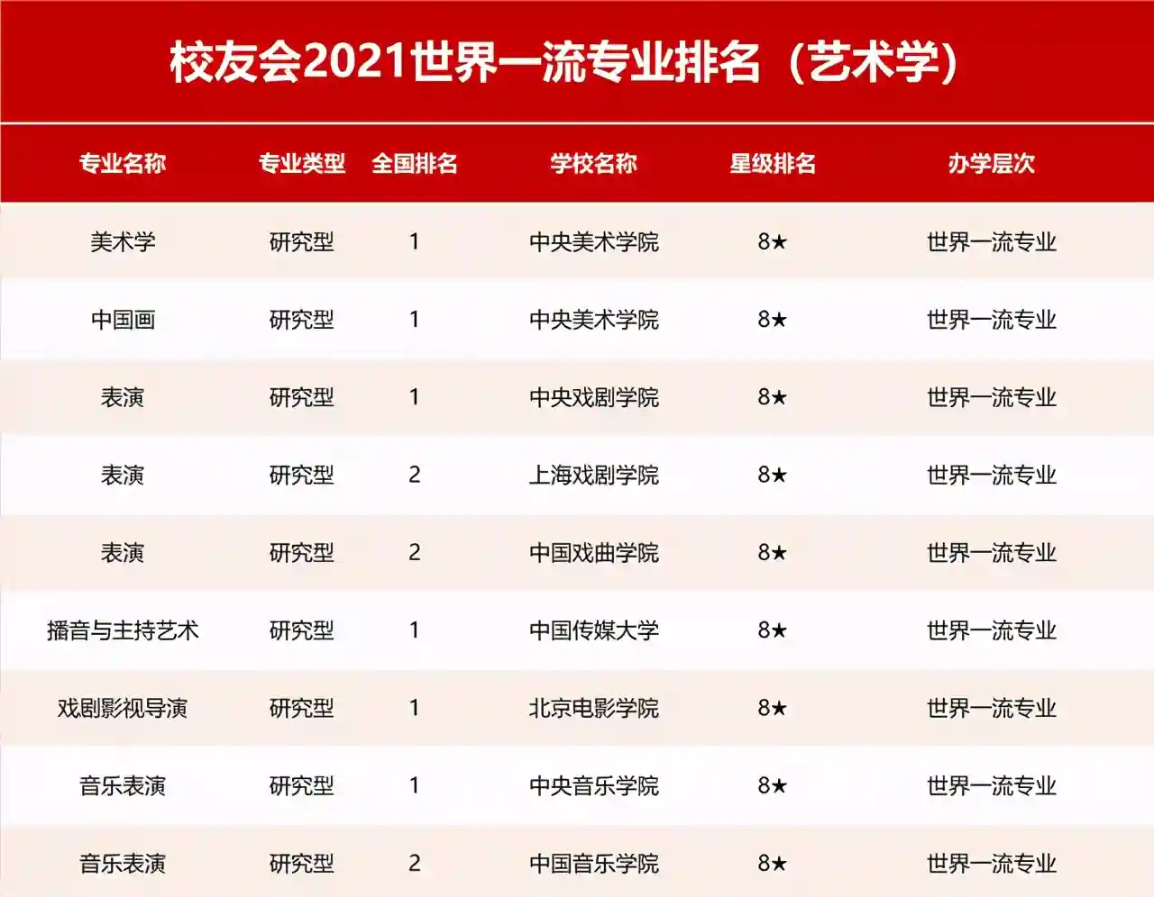 重磅！2021各高校艺术类一流专业最新排名出炉！家长们留意
