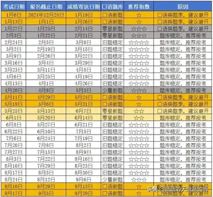 2025雅思考试时间表及雅思备考计划，来了！